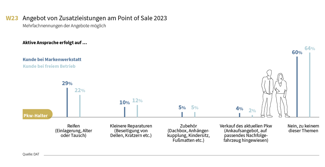 DAT Report 2024 Statistik zu Angebot von Zusatzleistungen am Point of Sale 2023